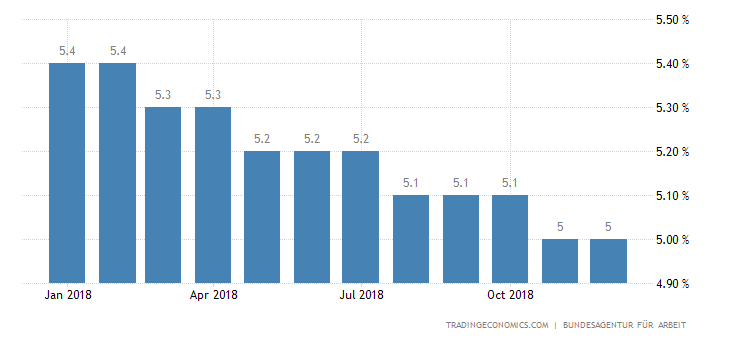 German Jobless Rate Unchanged at Over 38-Year Low